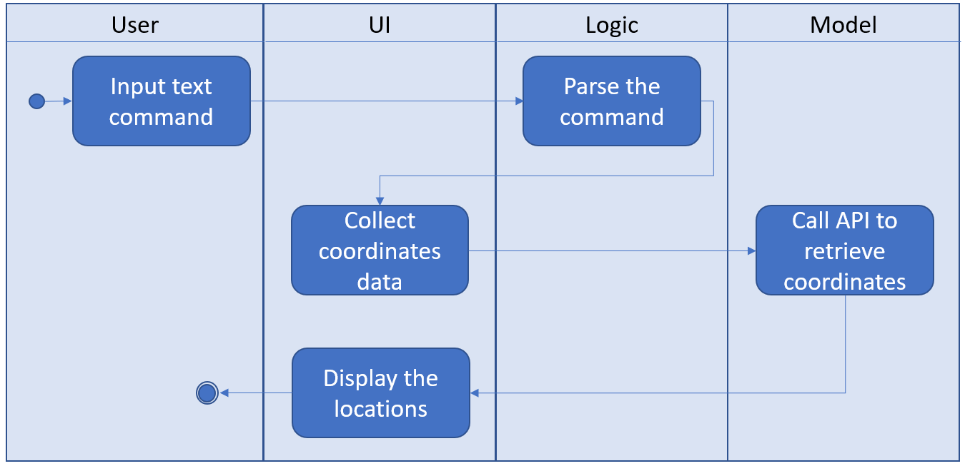 DisplayActivityDiagram