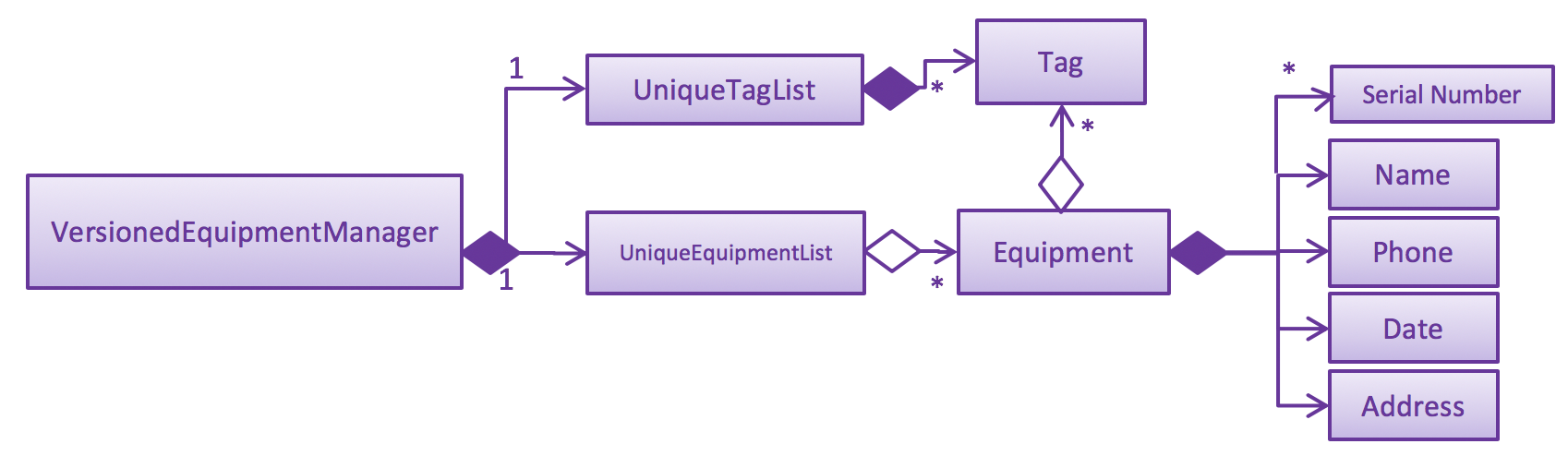 ModelClassBetterOopDiagram