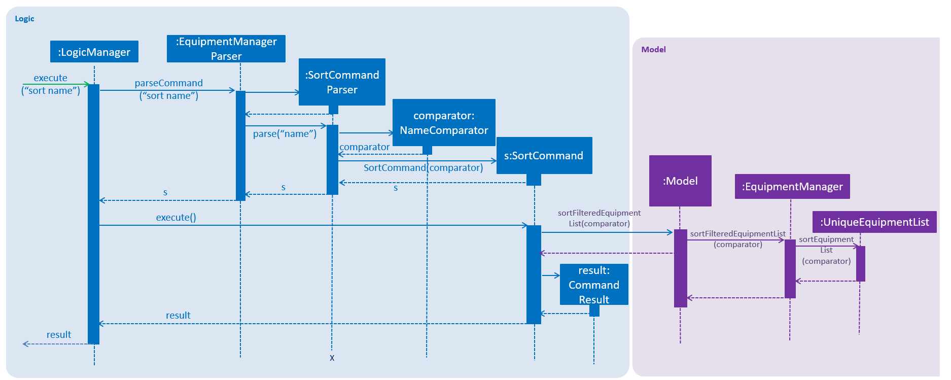 SortCommandSequenceDiagram