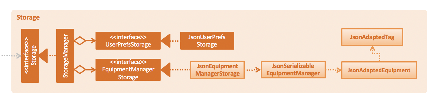 StorageClassDiagram