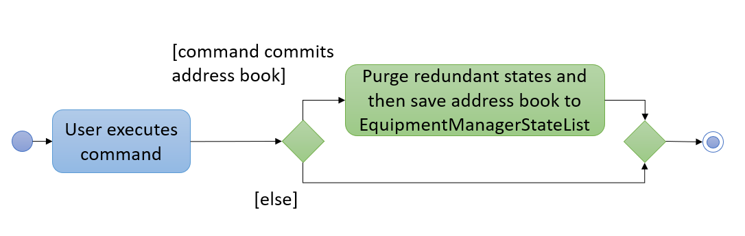 UndoRedoActivityDiagram